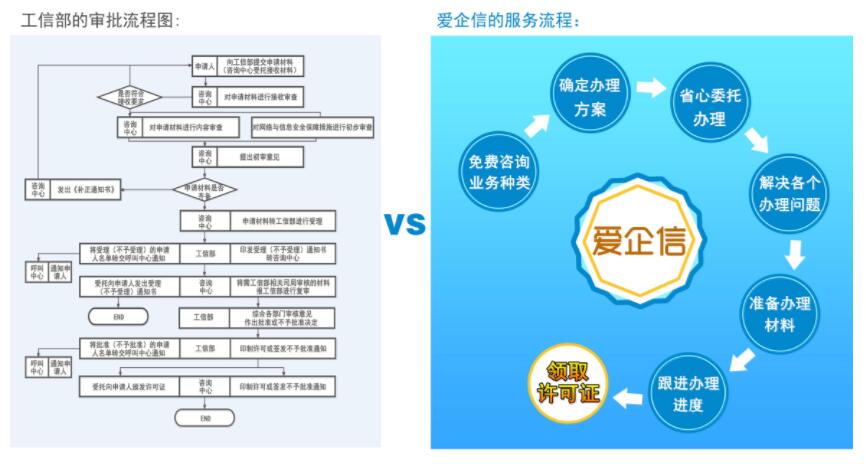 isp许可证代办