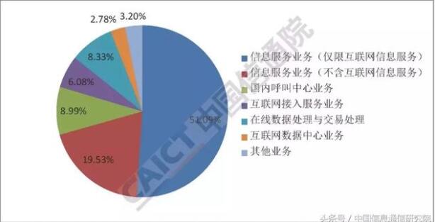 内增值电信业务许可情况分析报告