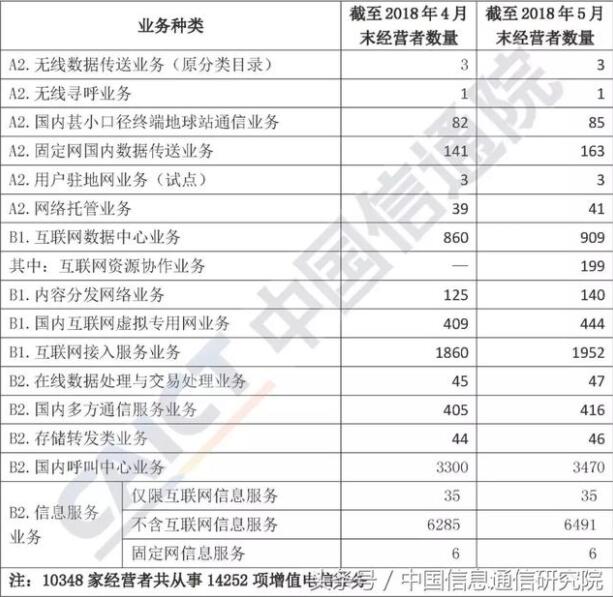 内增值电信业务许可情况分析报告