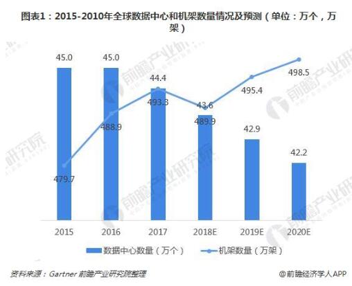 全球数据中心发展现状分析