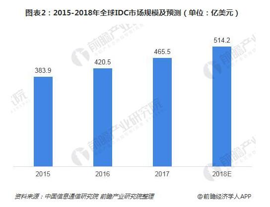 全球数据中心发展现状分析