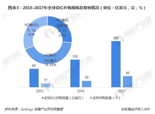 全球数据中心发展现状分析