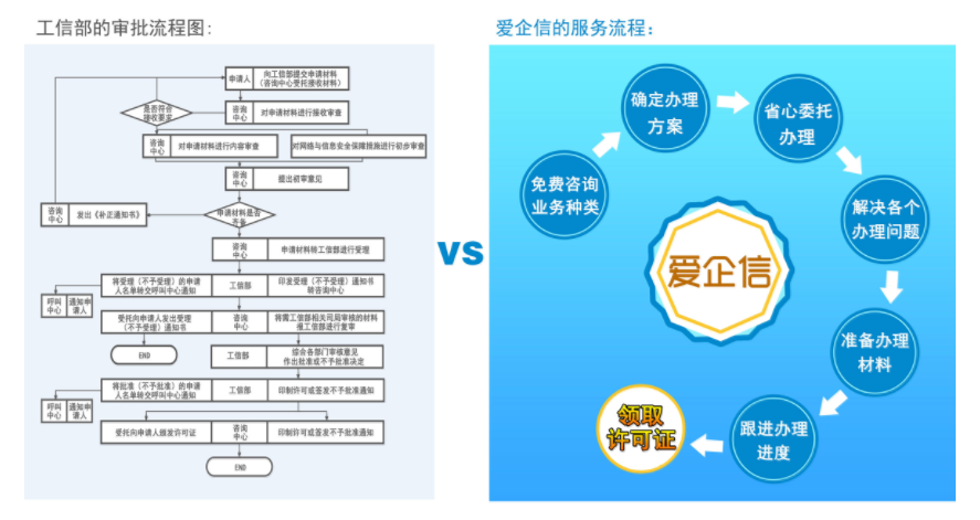 第二类呼叫中心许可证申请材料，都是些耳熟能详的