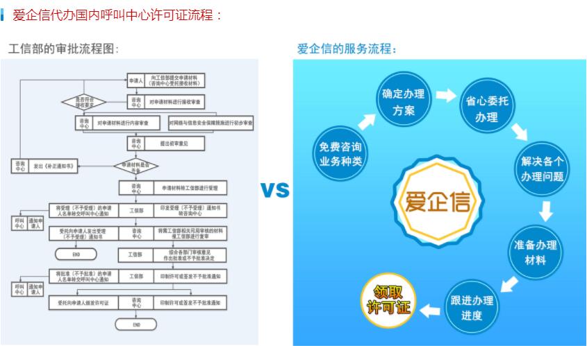 【推荐】经营性呼叫中心许可证代办公司，看过来看过来