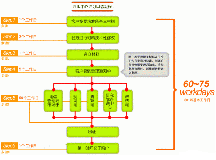 增值电信业务呼叫中心证申请难点在哪里？案例分析告诉你