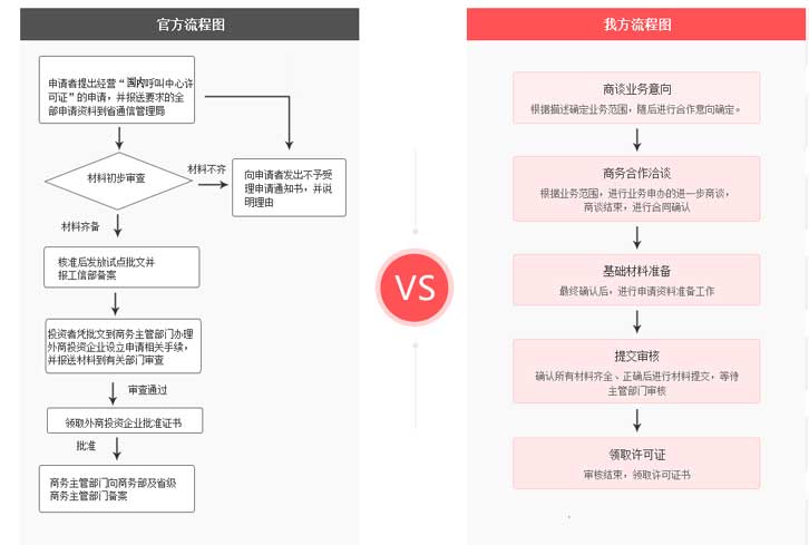 申请呼叫中心许可证流程图，收藏起来吧或许有用