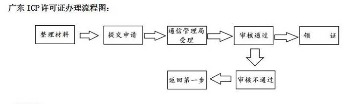 经营性icp许可证怎么申请，看完才知道这么简单