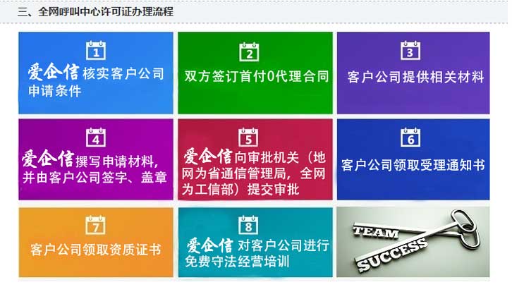 呼叫中心许可证申请很麻烦？这些方法试一试