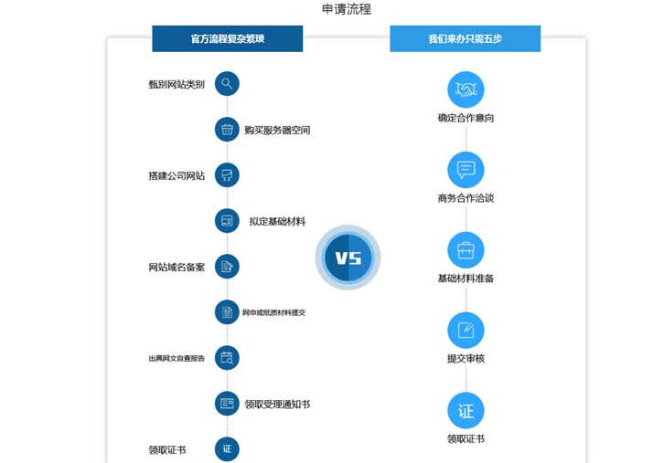 上海办理isp证流程，用几分钟看完就可以了如指掌了