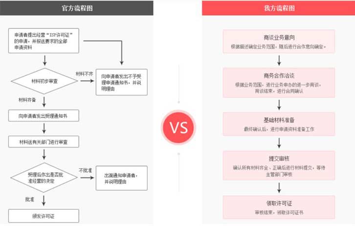 上海isp证书办理常见难点分析，给你一份清单