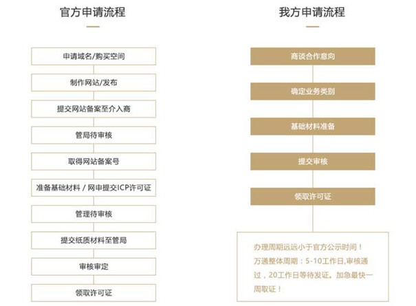 广东如何快速办理icp经营许可证?icp许可证与icp备案的区别？