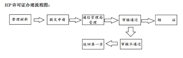 广东icp许可证办理难不难？具体需要哪些流程？