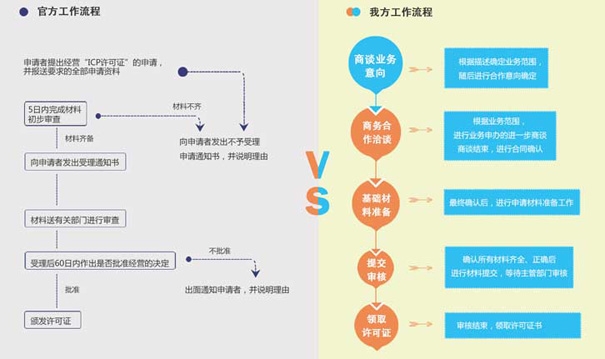 ICP许可证是什么？ICP许可证办理流程