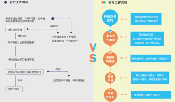 全网ISP证办理，代办ISP许可证步骤有哪些？