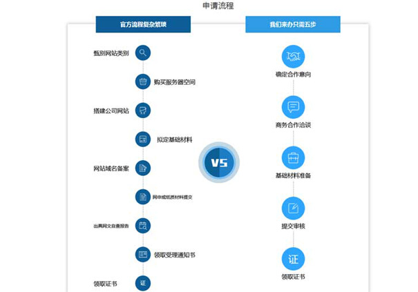 ISP资质挂靠违法吗？全网ISP资质如何申请？