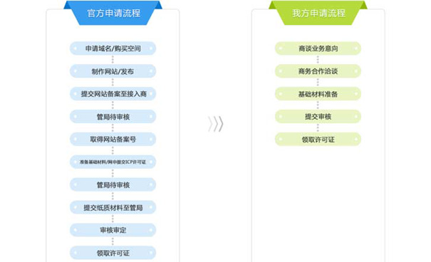 ICP经营许可证是什么？ICP许可证与互联网出版许可证的区别？