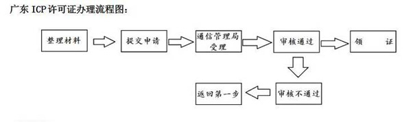 划重点|代办ICP经营许可证需要提供员工社保证明吗？