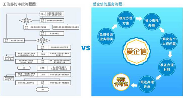 申请ISP许可证条件是什么？收藏起来吧或许有用