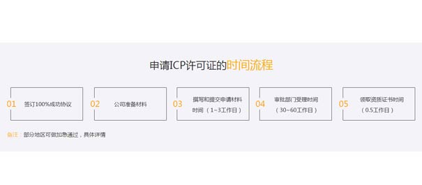 上海icp许可证可以选择代办吗？icp许可证办理要多久？