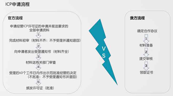 国家对经营性网站实行icp许可证制度，没有icp许可证怎么办？