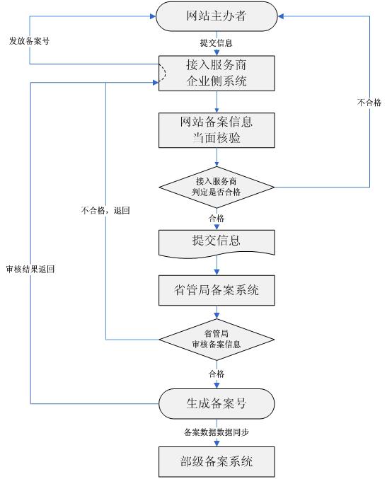 非经营性互联网信息服务icp备案申请指南及备案流程