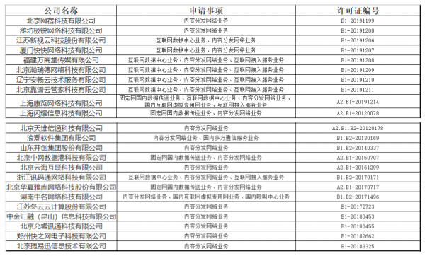 重磅|2019年第五批CDN牌照出炉，你知道CDN牌照申请条件么？