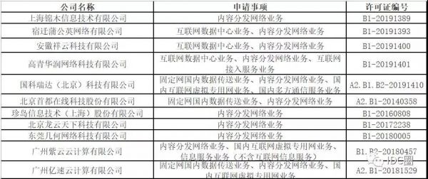 第6批获得CDN牌照的11家企业名单