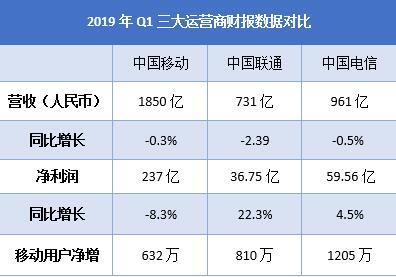 三大运营商总营收均下滑