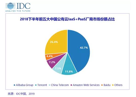 2018云市场报告：百度智能云领跑头部厂商,营收增速超410%