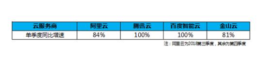 2018云市场报告：百度智能云领跑头部厂商,营收增速超410%