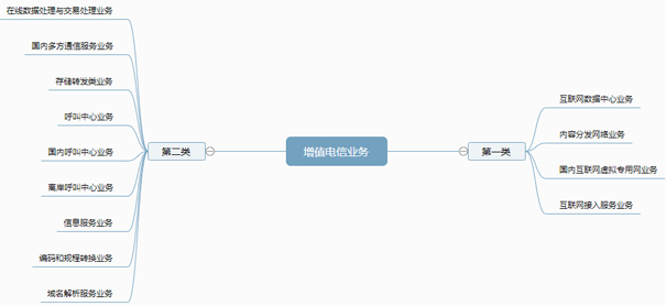 跨地区增值电信业务许可证