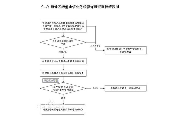 跨地区增值电信业务许可证