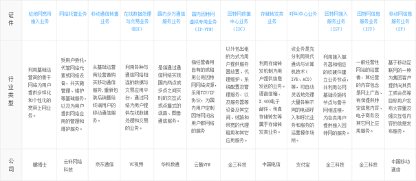 办理增值电信许可证