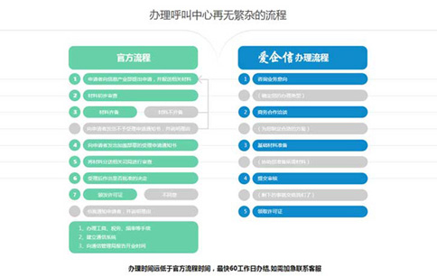 呼叫许可证申请条件