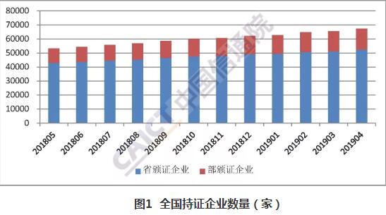 图1全国持证企业数量（家）