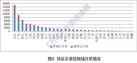 图2持证企业按地区分类情况