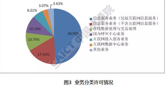 图3业务分类许可情况