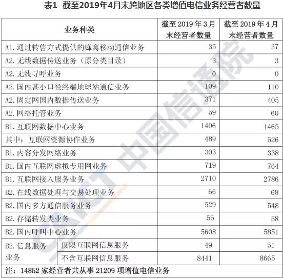 表1截至2019年4月末跨地区各类增值电信业务经营者数量