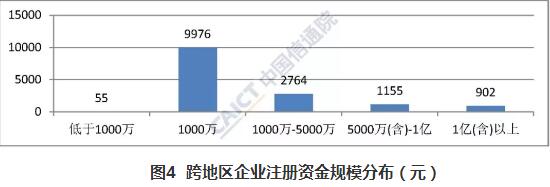 图4跨地区企业注册资金规模分布（元）