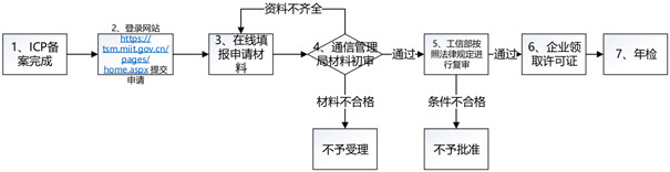 icp牌照办理