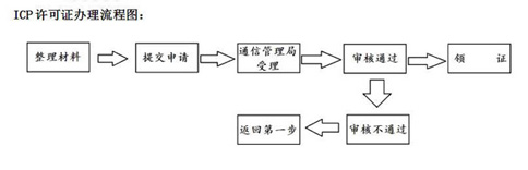 icp牌照上海申请过程