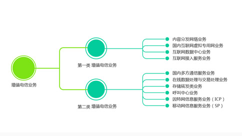 电信增值业务有哪些