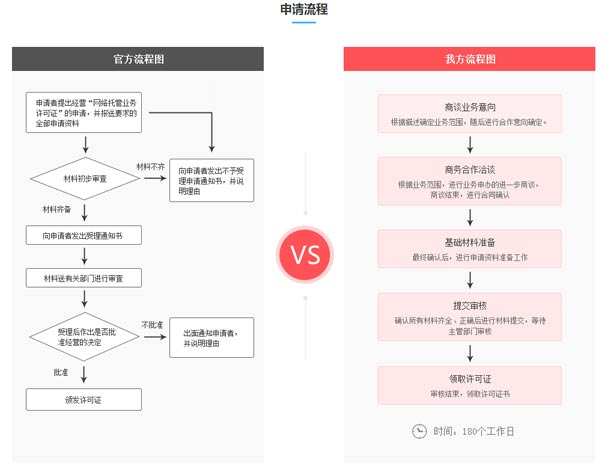 网络托管许可证申请