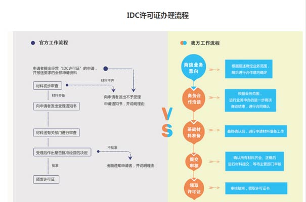 代办全网idc许可证