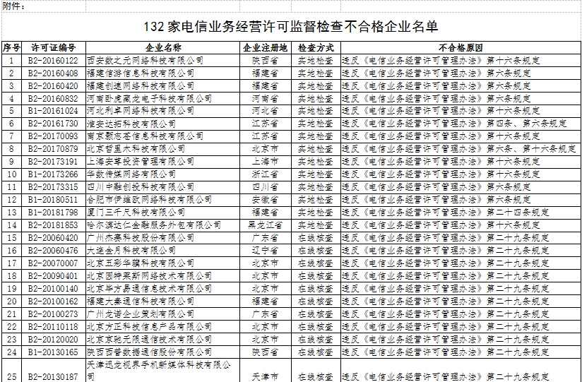 增值电信业务经营许可监督检查不合格企业