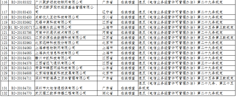 电信业务经营许可证监督检查不不合格