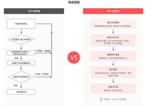 申请95号码许可证流程