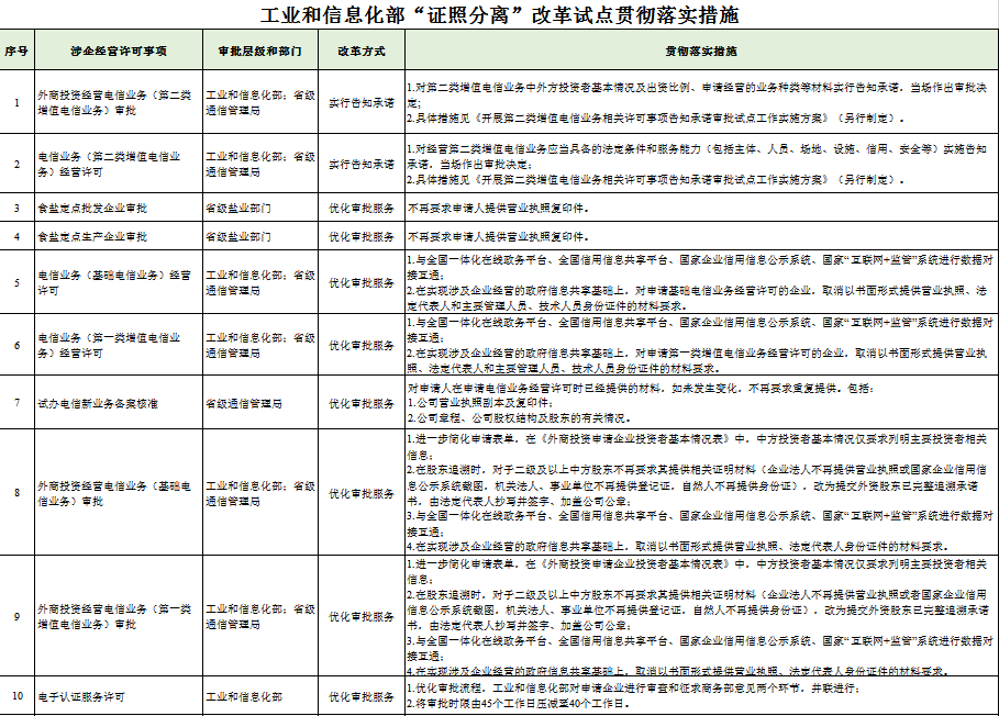 证照分离