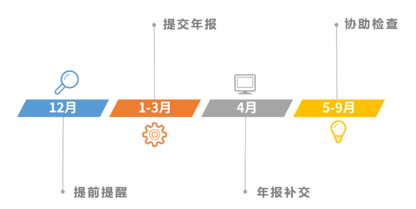 呼叫中心证年检
