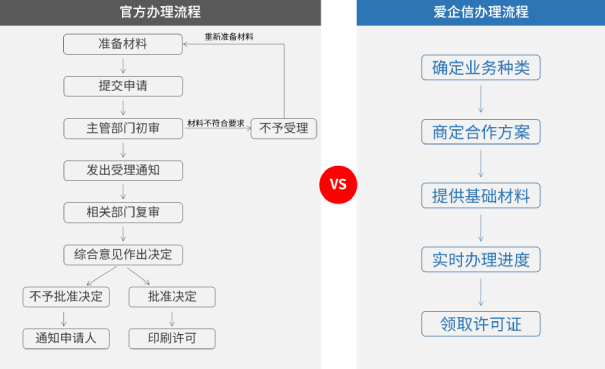 云牌照办理流程